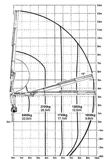 Diagramme des charges 2 essieux 10 to/m